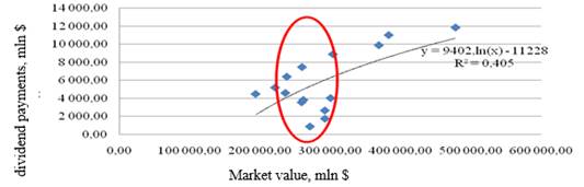 Correlation between dividend payments and market value of Microsoft for the period from 2003 to 2017.